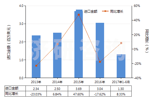 2013-2017年6月中國富鋁紅柱石(HS25086000)進口總額及增速統(tǒng)計